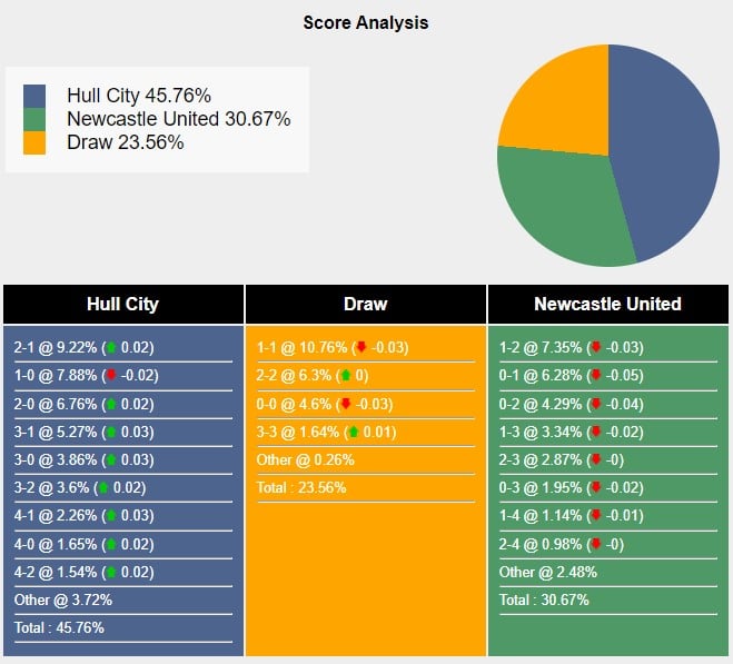 Nhận định trận đấu 27/07/2024 giữa Hull và Newcastle